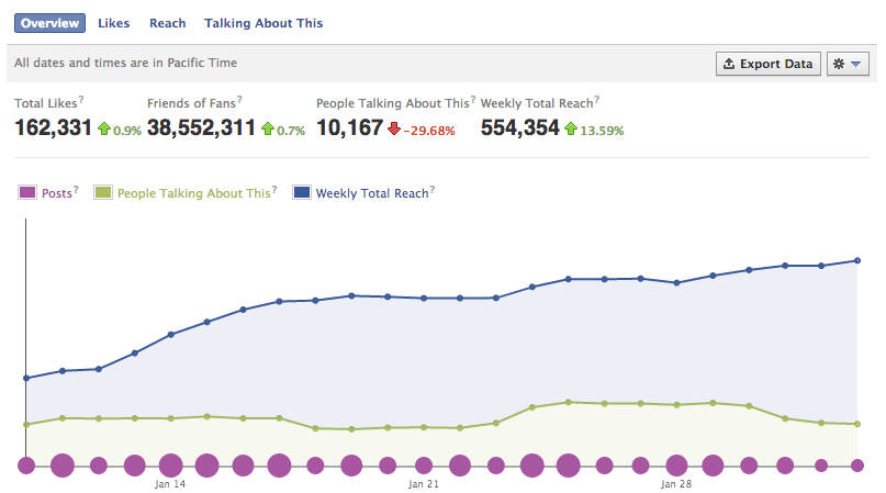 30A Facebook Stats